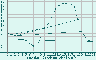 Courbe de l'humidex pour Metz (57)