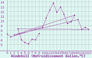 Courbe du refroidissement olien pour Angoulme - Brie Champniers (16)