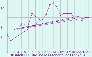 Courbe du refroidissement olien pour Thorney Island