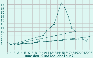 Courbe de l'humidex pour Agen (47)