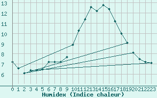 Courbe de l'humidex pour Lanvoc (29)