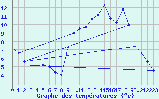 Courbe de tempratures pour Sain-Bel (69)