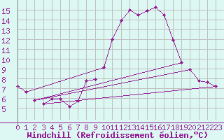Courbe du refroidissement olien pour Gumpoldskirchen