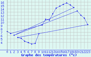 Courbe de tempratures pour Boulaide (Lux)