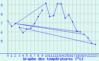 Courbe de tempratures pour Emden-Koenigspolder