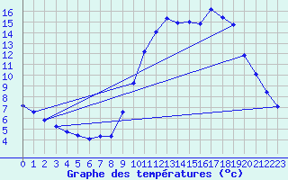 Courbe de tempratures pour Hd-Bazouges (35)