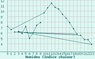 Courbe de l'humidex pour Ummendorf