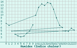 Courbe de l'humidex pour Bologna
