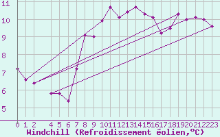 Courbe du refroidissement olien pour Johnstown Castle