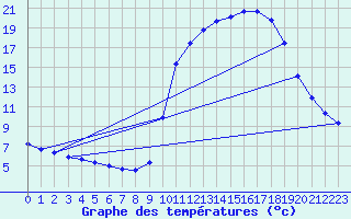 Courbe de tempratures pour Saclas (91)