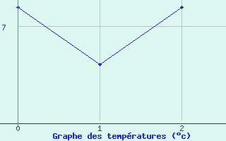 Courbe de tempratures pour Alpinzentrum Rudolfshuette