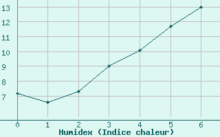 Courbe de l'humidex pour Schorndorf-Knoebling