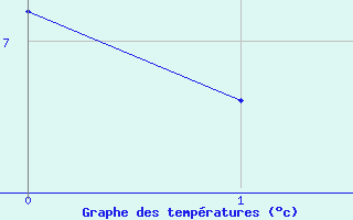 Courbe de tempratures pour Brezoi