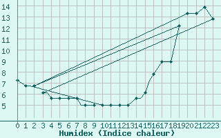 Courbe de l'humidex pour Scottsbluff, Heilig Field