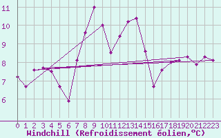 Courbe du refroidissement olien pour Wdenswil