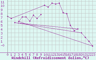 Courbe du refroidissement olien pour Vicosoprano