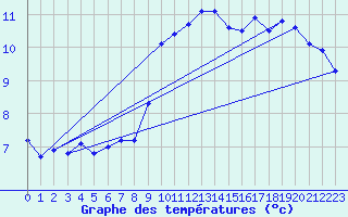 Courbe de tempratures pour Dunkerque (59)