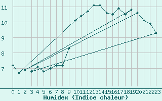 Courbe de l'humidex pour Dunkerque (59)