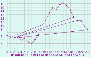 Courbe du refroidissement olien pour Salon-de-Provence (13)
