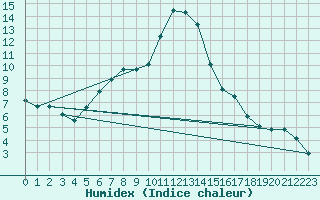 Courbe de l'humidex pour Monte Scuro