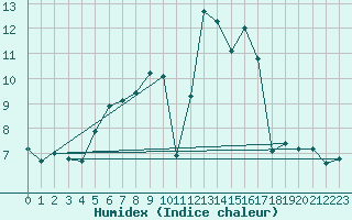 Courbe de l'humidex pour Langdon Bay