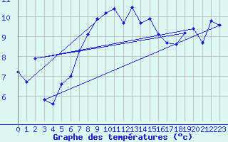 Courbe de tempratures pour La Dle (Sw)