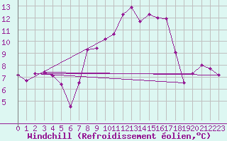 Courbe du refroidissement olien pour Villardeciervos
