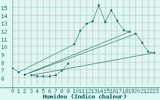 Courbe de l'humidex pour Boulc (26)