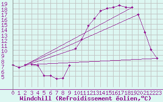 Courbe du refroidissement olien pour Saint-Vran (05)