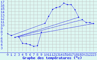 Courbe de tempratures pour Creil (60)