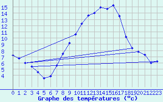 Courbe de tempratures pour Holzkirchen