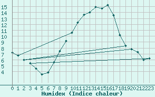 Courbe de l'humidex pour Holzkirchen