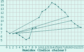 Courbe de l'humidex pour Aranda de Duero