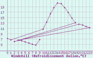 Courbe du refroidissement olien pour Lagarrigue (81)