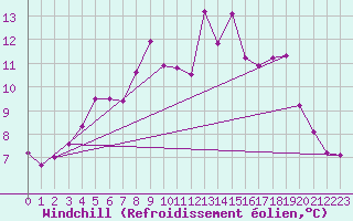 Courbe du refroidissement olien pour Seljelia