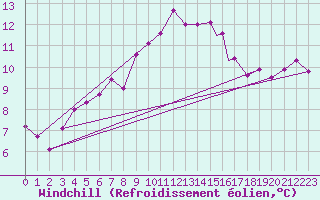 Courbe du refroidissement olien pour Northolt