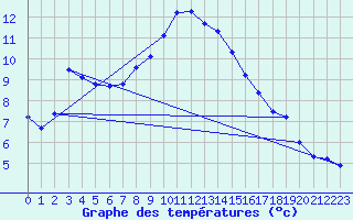 Courbe de tempratures pour Straubing