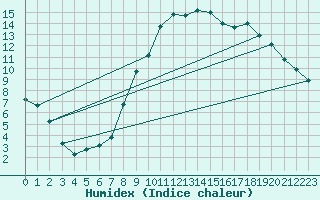 Courbe de l'humidex pour Selonnet (04)