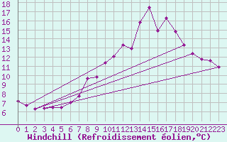 Courbe du refroidissement olien pour Torla