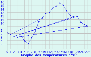 Courbe de tempratures pour Stuttgart / Schnarrenberg