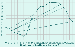 Courbe de l'humidex pour Rouen (76)