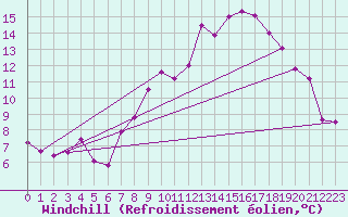 Courbe du refroidissement olien pour Idar-Oberstein
