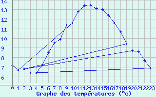 Courbe de tempratures pour Fichtelberg