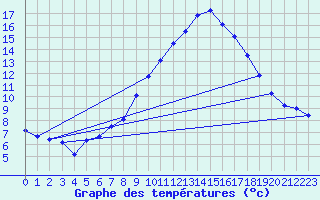 Courbe de tempratures pour Wien / Hohe Warte