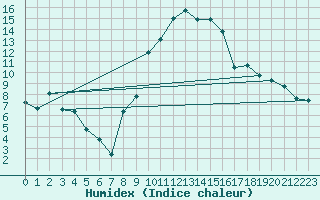 Courbe de l'humidex pour Formigures (66)