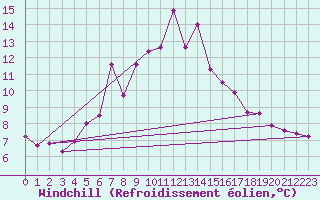 Courbe du refroidissement olien pour Pilatus