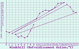Courbe du refroidissement olien pour Saint-Etienne (42)