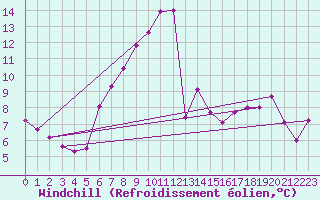 Courbe du refroidissement olien pour Grand Saint Bernard (Sw)