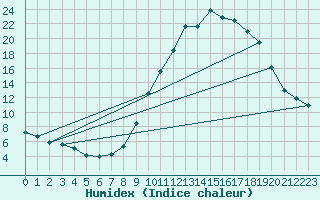 Courbe de l'humidex pour Carpentras (84)