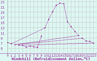 Courbe du refroidissement olien pour Torla